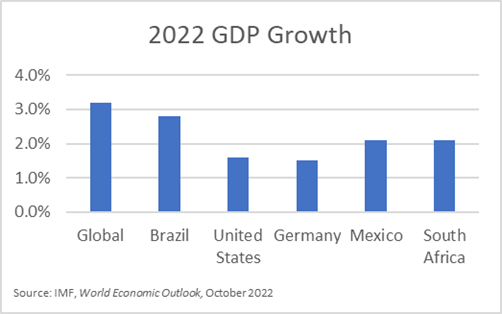 Graph of 2022 GDP Growth