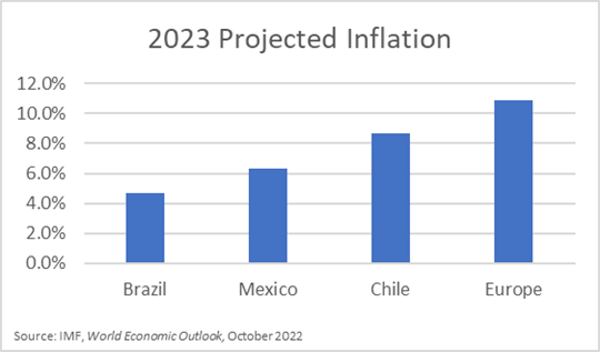Graph of 2023 Projected Inflation