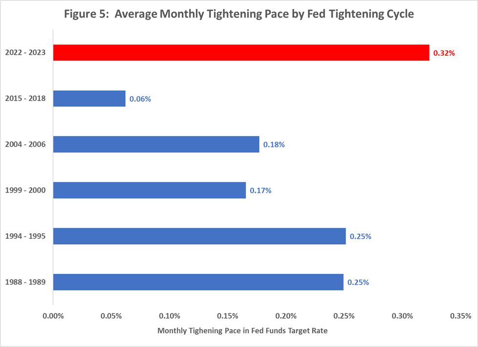 Average Monthly Tightening Pace by Fed Tightening Cycle. During the current Fed tightening cycle, which started in March 2022, the pace of the Fed’s rate hikes has been unprecedented since the 1980s.