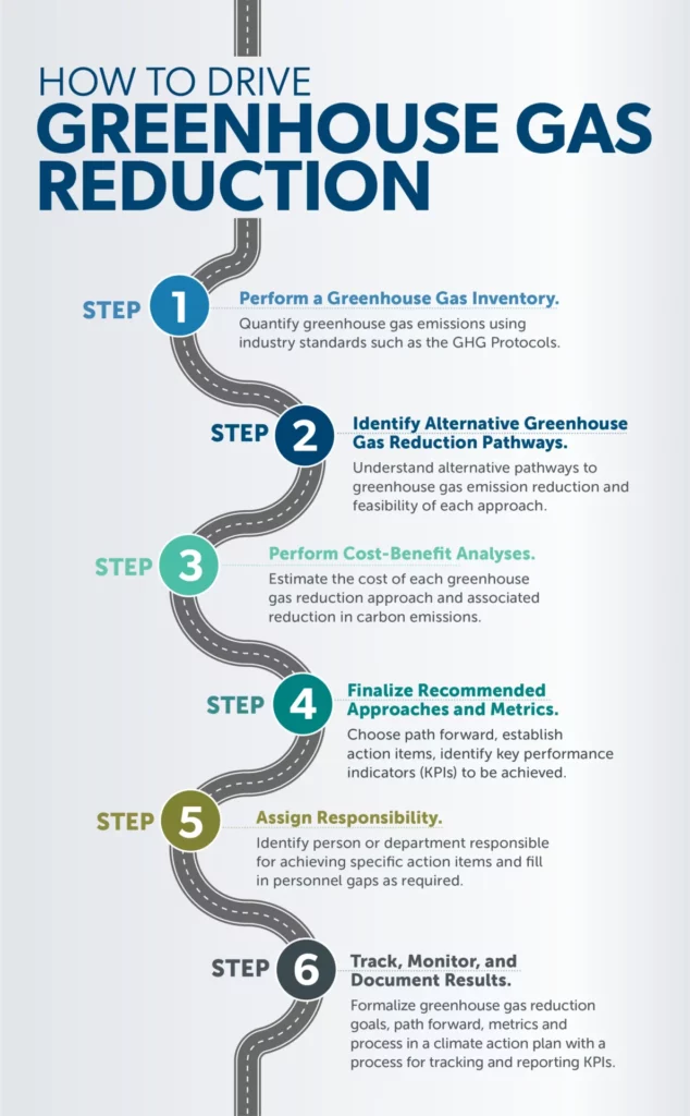 How to Drive Greenhouse Gas Reduction Steps 1-6