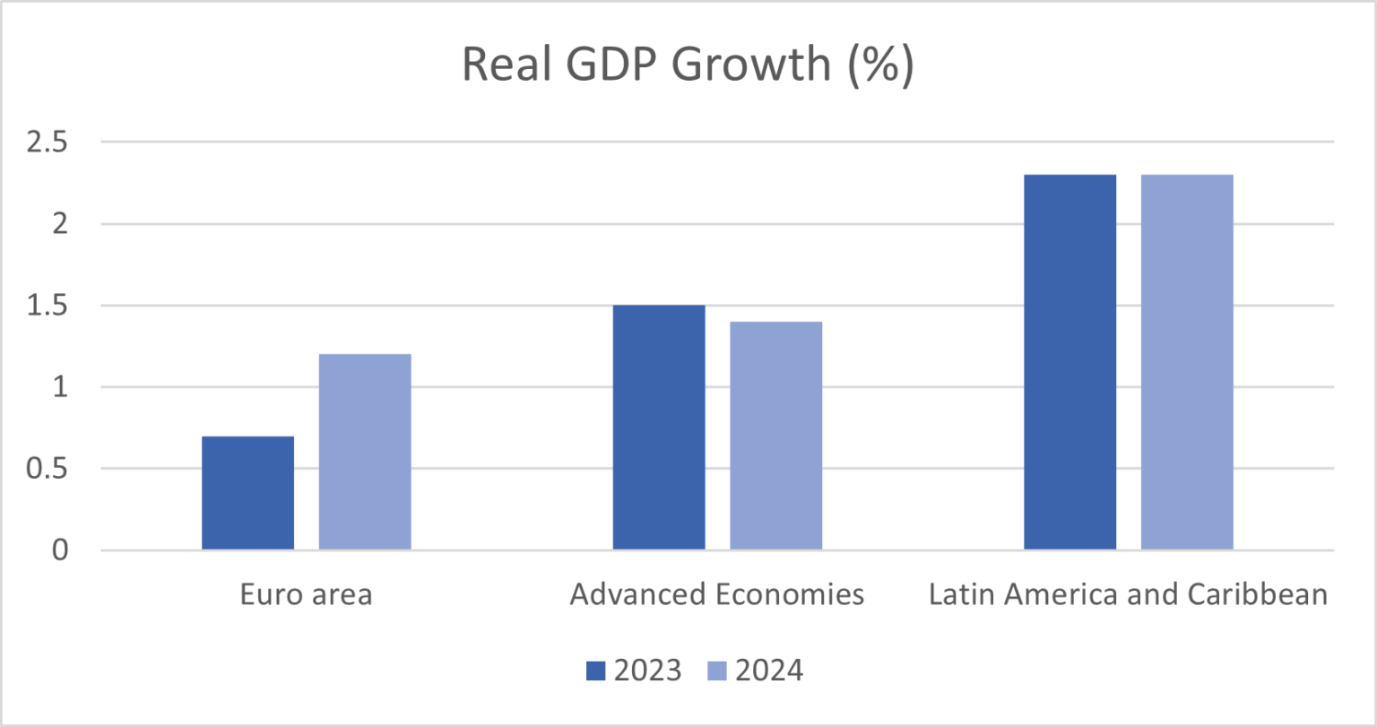 5 Positive Investment Trends for Latin America & Mitigating Risk in ...