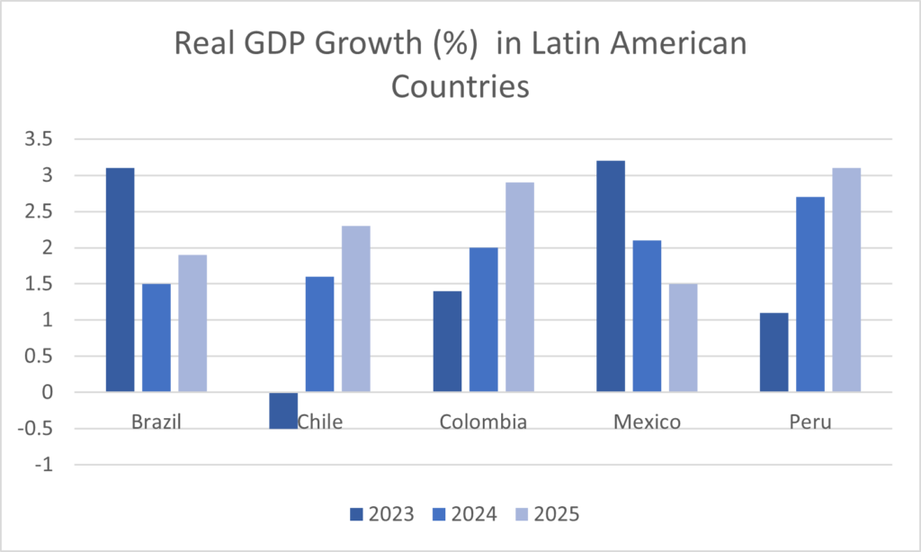 Real GDP Growth in Latin American Countries