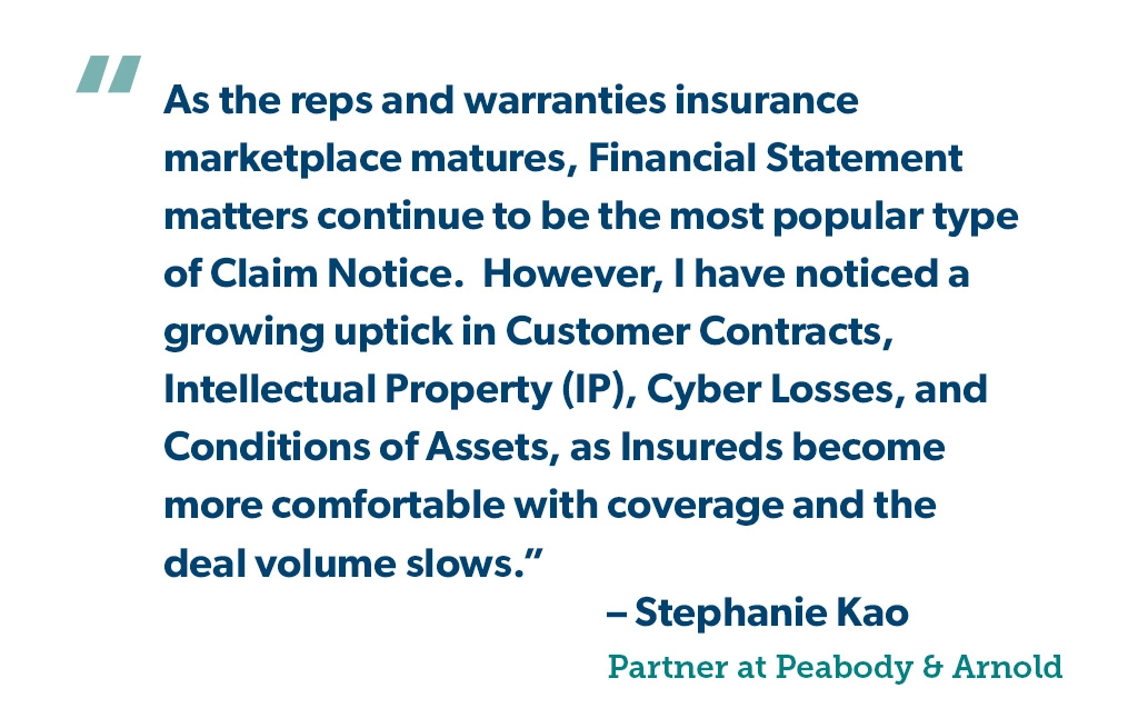 "As the reps and warranties insurance marketplace matures, Financial Statement matters continue to be the most popular type of Claim Notice. However, I have noticed a growing uptick in Customer Contracts, Intellectual Property (IP), Cyber Losses, and Conditions of Assets, as Insureds become more comfortable with coverage and the deal volume slows." - Stephanie Kao, Peabody & Arnold