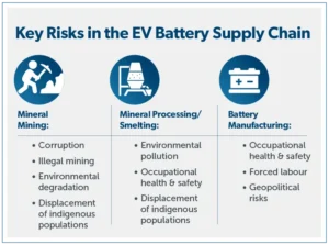 Key Risks in the EV Battery Supply Chain