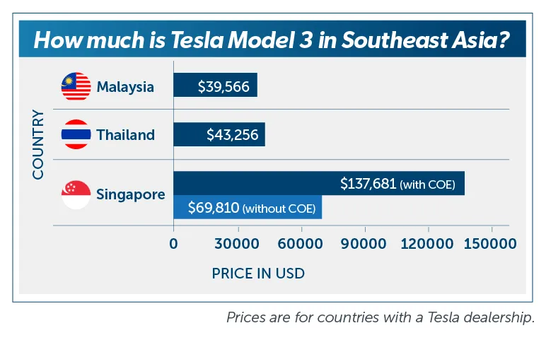 How much is Tesla Model 3 in Southeast Asia?