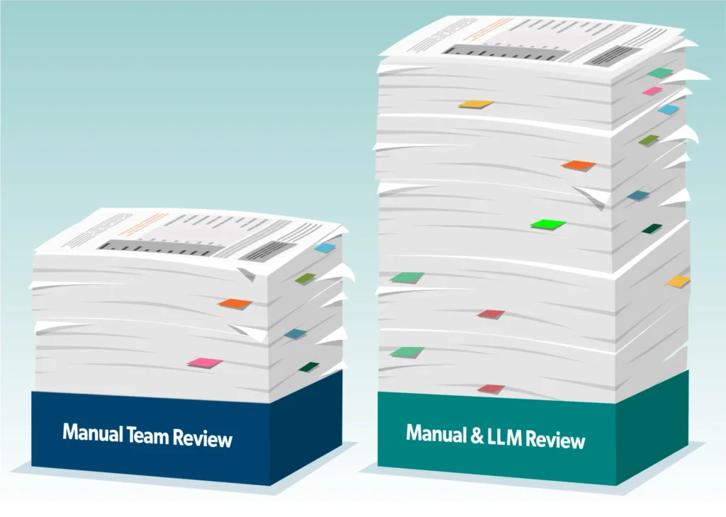 Two piles of paper titled Manual Team Review and Manual & LLM Review, the second pile is larger.