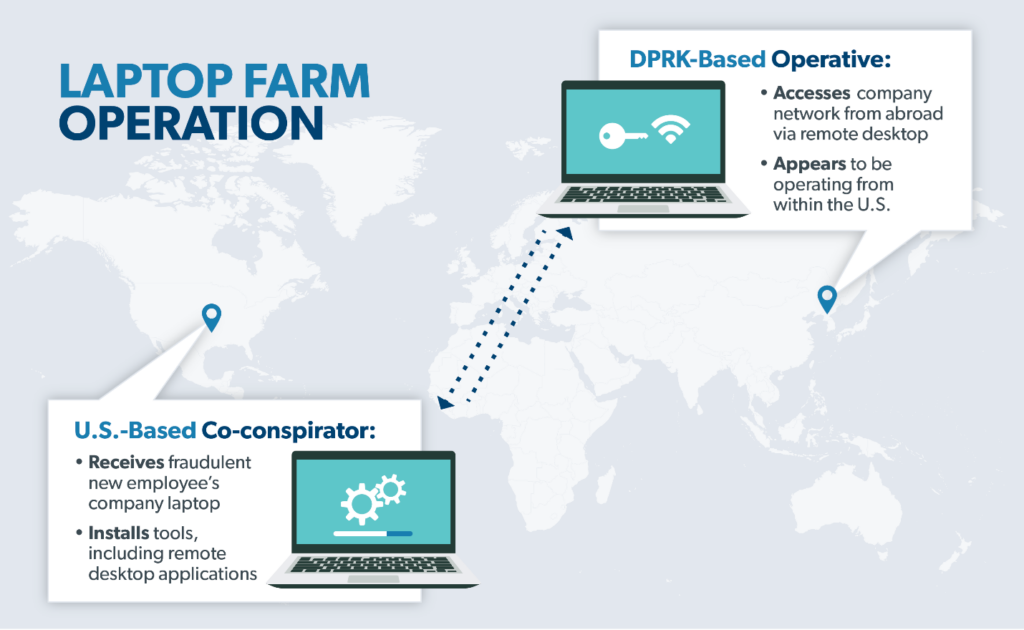 Laptop farm operation