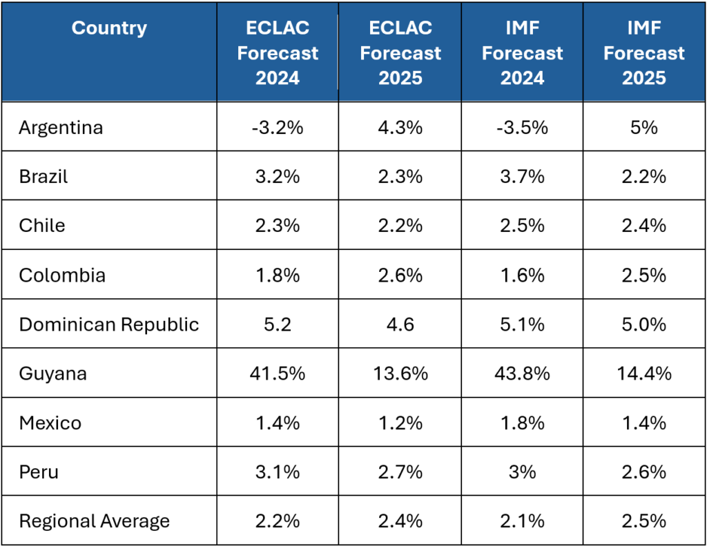 Projected Growth in Latin America 2024-2025