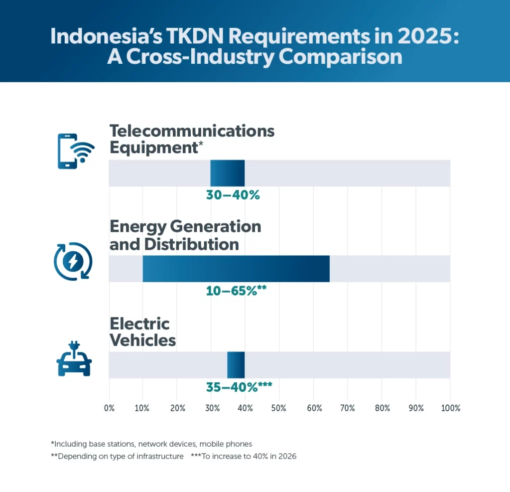 Indonesia's TKDN Requirements in 2025: A Cross-Industry Comparison