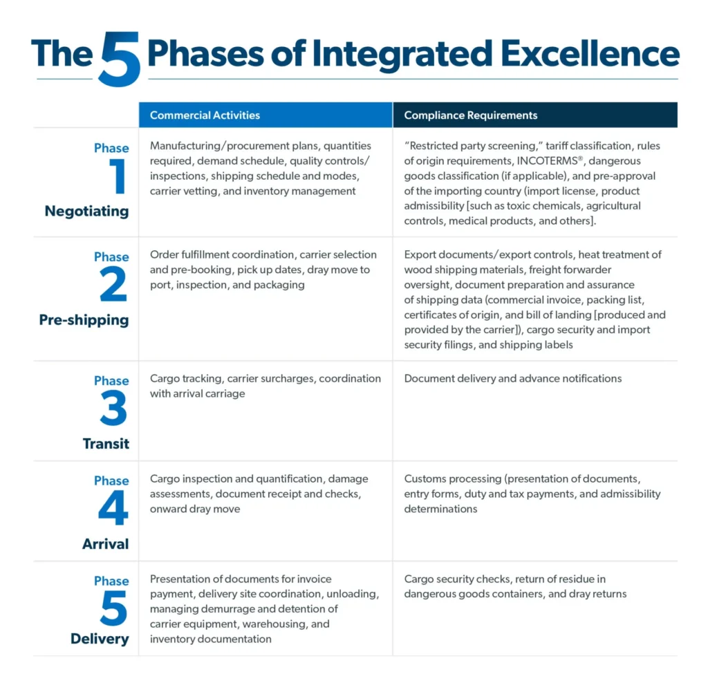The Five Phases of Integrated Excellence