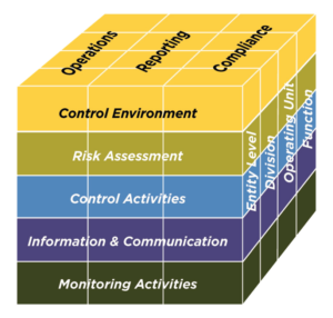 The COSO IC Framework Cube