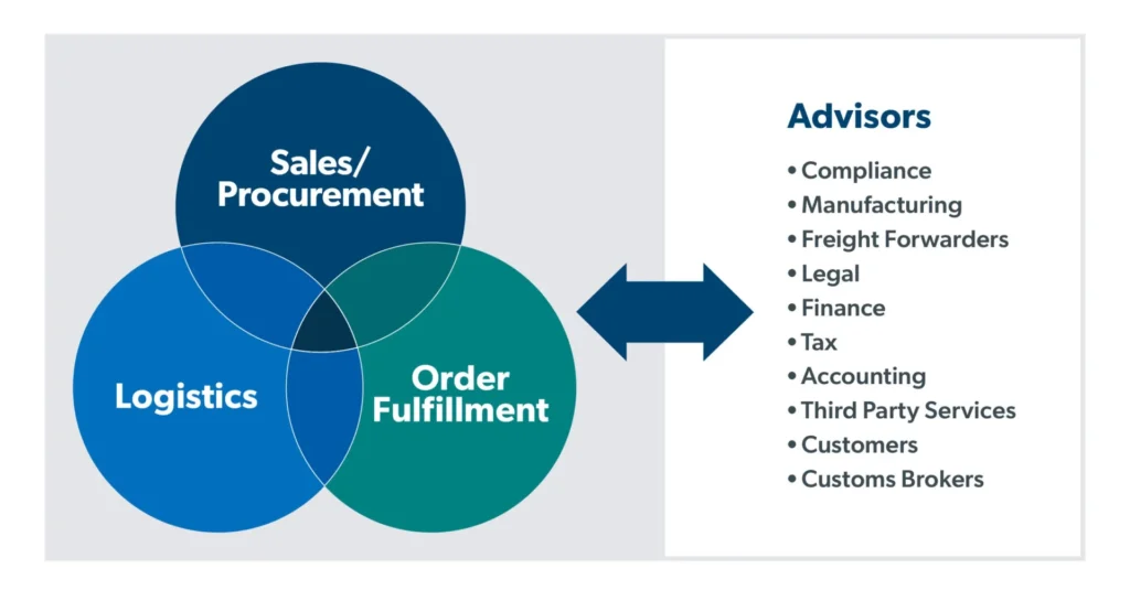 Trade Compliance Program Venn-Diagram