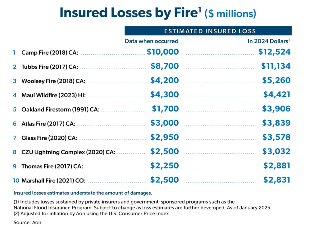 Insured Losses by Fire
