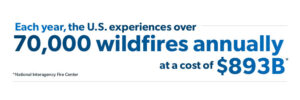 Each year, the U.S. experiences over 70,000 wildfires annually at a cost of $893B (source: National Interagency Fire Center)