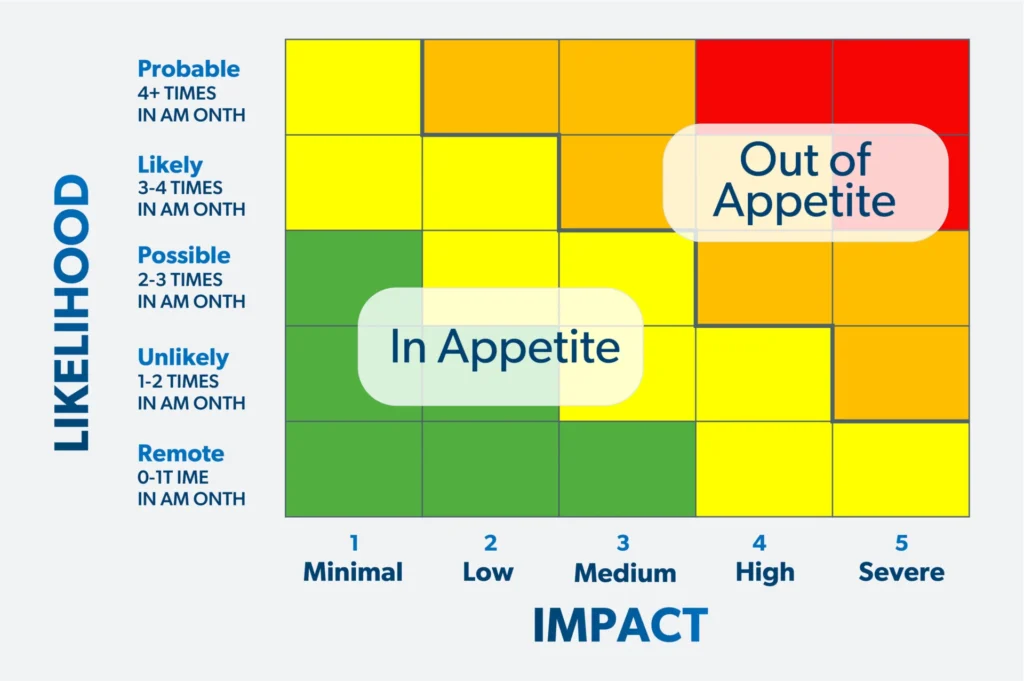 Tariff Risk Appetite Thermostat - Likelihood and Impact