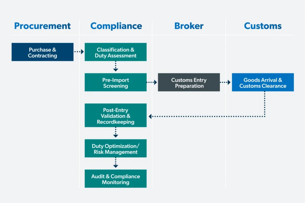 Tariff-Related Process Flows