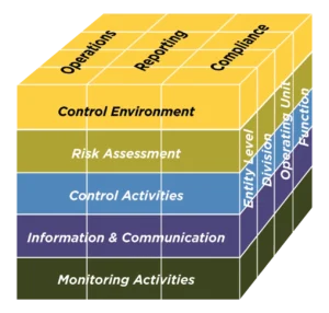 The COSO IC Framework Cube