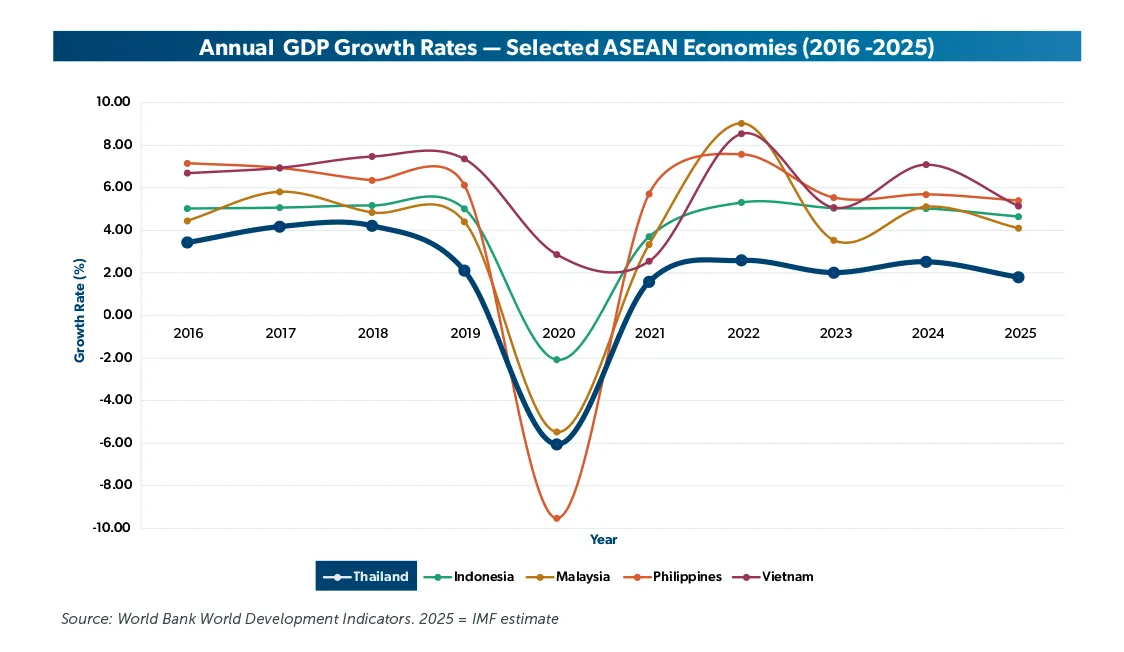 Annual GDP Growth Rates — Selected ASEAN Economies (2016 -2025)
