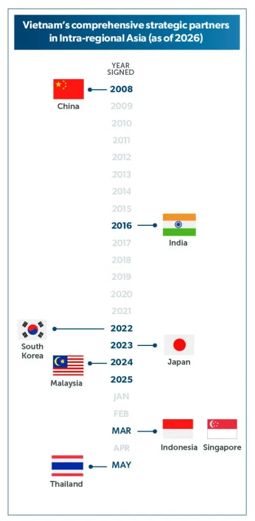 Vietnam’s comprehensive strategic partners in Intra-regional Asia (as of 2026)