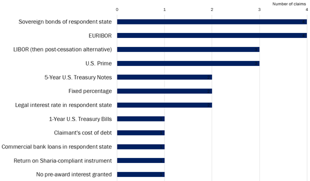 Pre-award interest rates, January 2024 to July 2026 